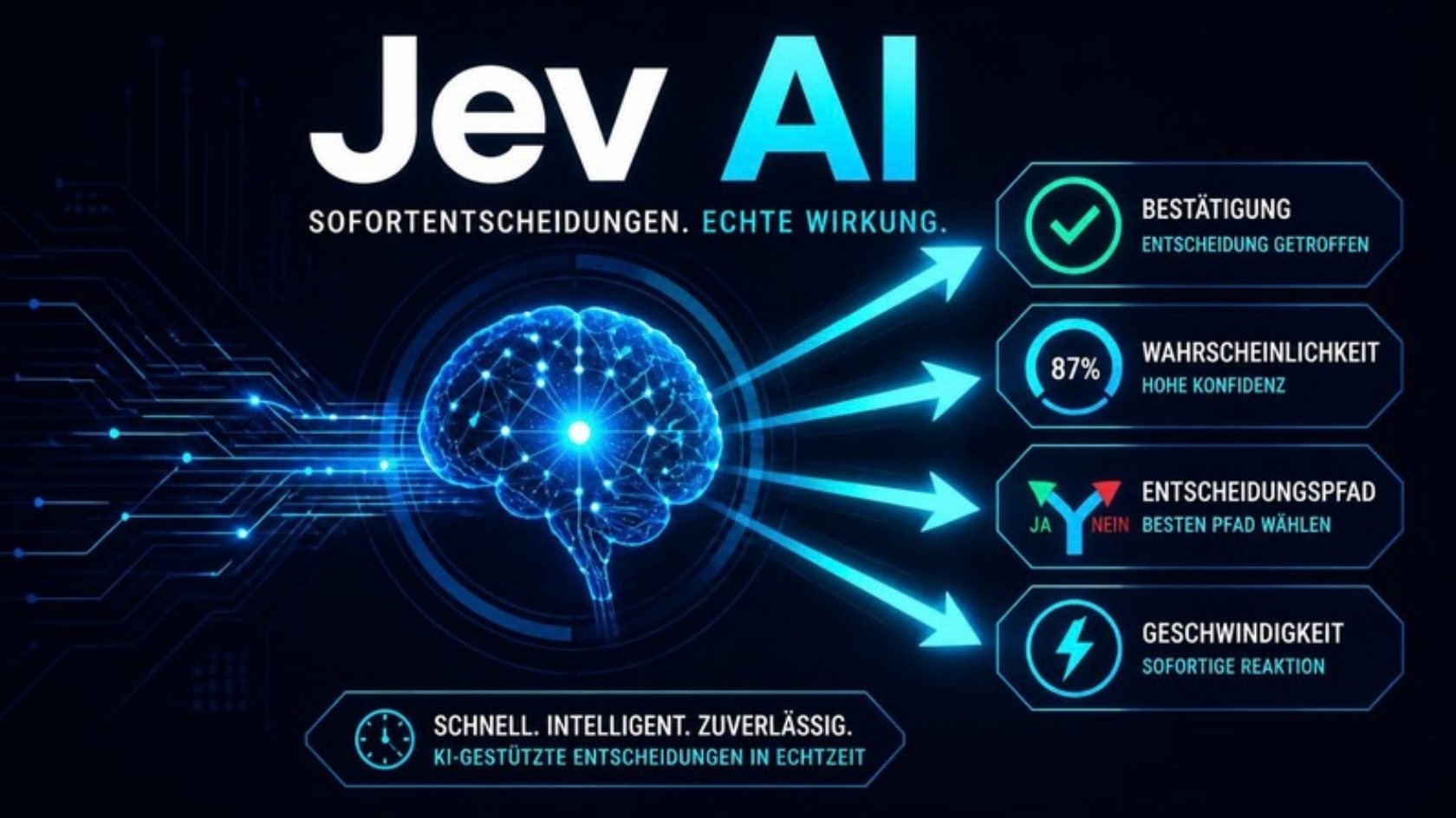 Abstrakte Illustration eines leuchtenden neuronalen Netzwerks mit Pfeilen zu vier Symbolen (Bestätigung, Wahrscheinlichkeit, Entscheidungspfad, Geschwindigkeit) als Symbolbild für die KI Jev AI von TypeSafe
